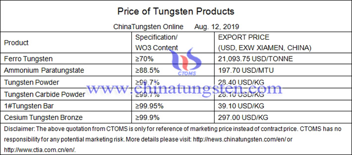 tungsten forecast prices image