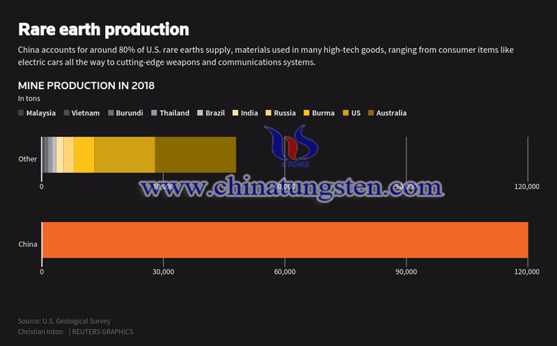 China accounts for around 80 percent of US rare earths supply image China accounts for around 80 percent of US rare earths supply image