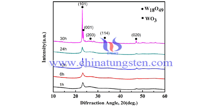 醇溶剂为乙醇时不同时间下透明隔热纳米粉体用氧化钨纳米球粒子的XRD衍射图