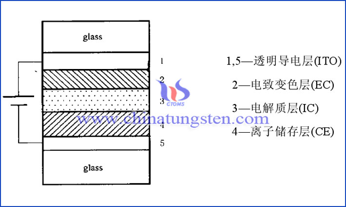 basic design of electrochromic device picture