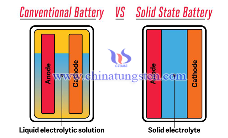 conventional batteries and solid state batteries image