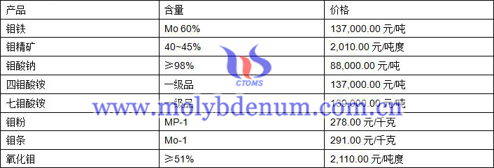 2019年9月3日钼价格图片