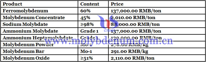 China molybdenum prices image 