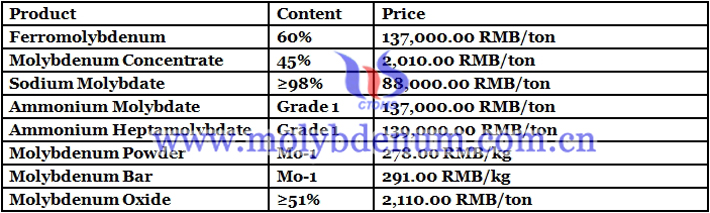 sodium molybdate prices image 