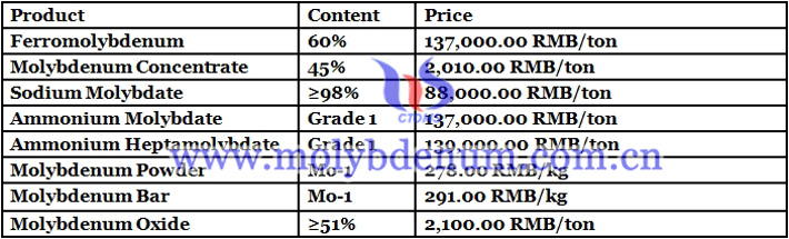 molybdenum oxide prices image 