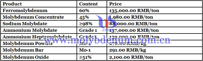 China molybdenum concentrate prices image 