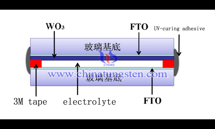 packaging schematic diagram of electrochromic device assembled with Mo-doping tungsten oxide film image