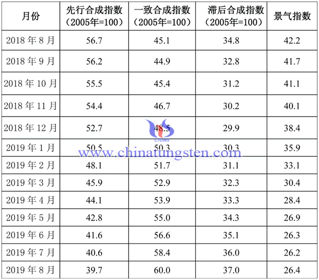 近13个月以来中色钨钼产业月度景气指数