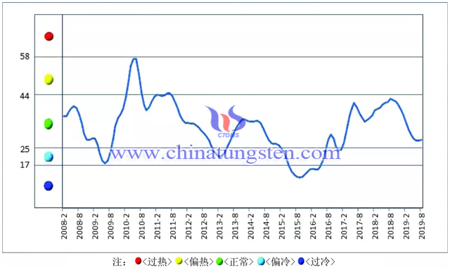 中色钨钼产业月度景气指数趋势图