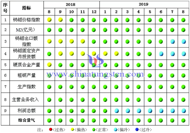 中色钨钼产业景气信号灯