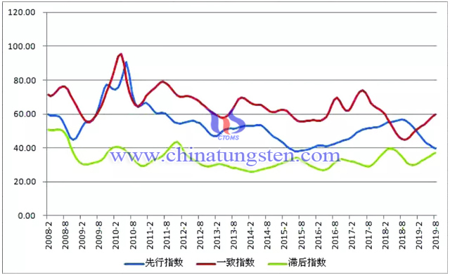 中色钨钼产业合成指数曲线图