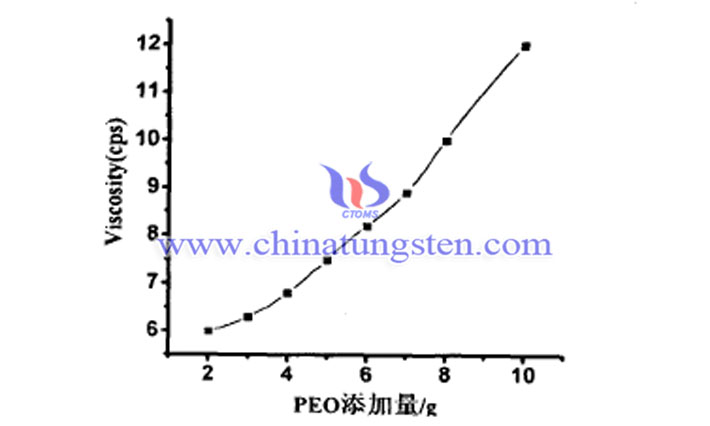 不同PEO添加量时E组分溶胶粘度曲线图