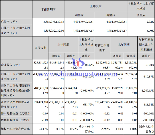 章源钨业2019年第三季度主要财务数据