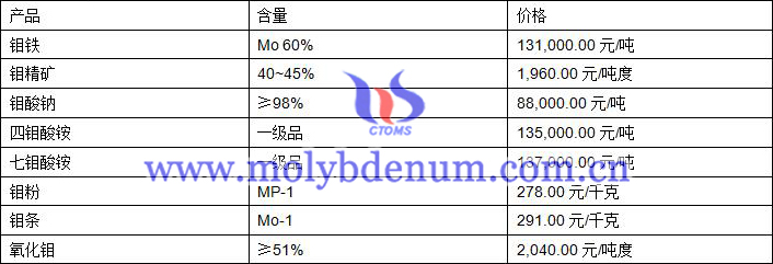 2019年10月11日钼价格图片