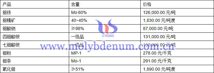 2019年10月21日钼价格图片