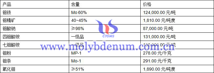 2019年10月22日钼价格图片