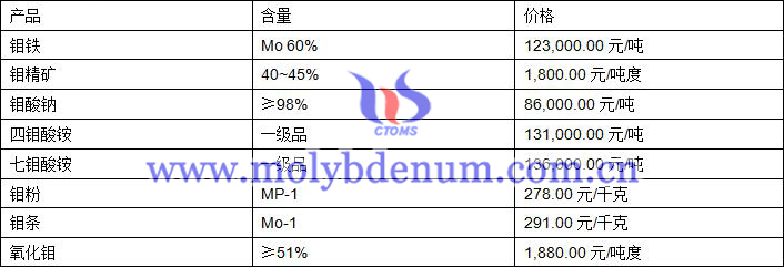 2019年10月23日钼价格图片