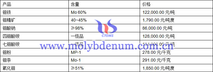 2019年10月24日钼价格图片