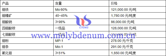 2019年10月25日钼价格图片