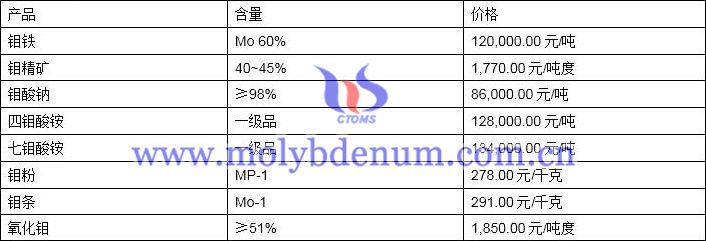2019年10月28日钼价格图片