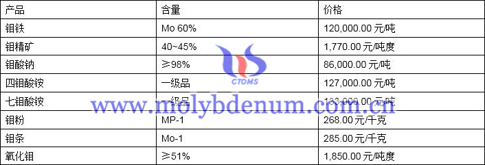 2019年10月29日钼价格图片