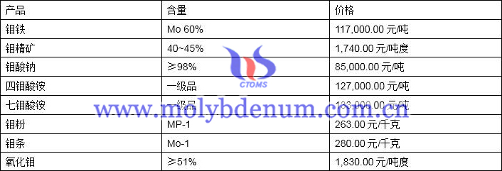 2019年10月30日钼价格图片