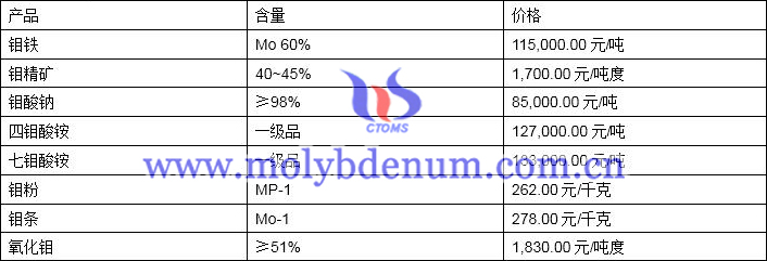 2019年10月31日钼价格图片