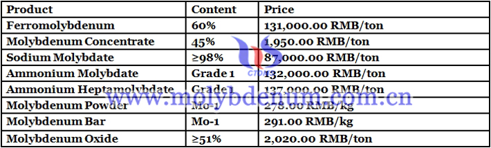 China molybdenum prices image