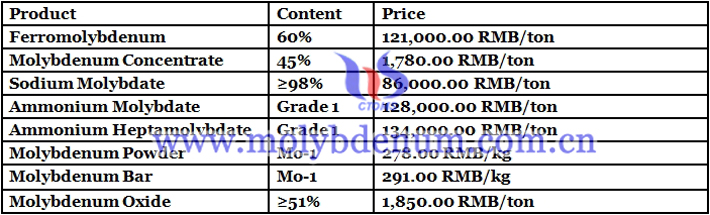 Chinese molybdenum prices image 