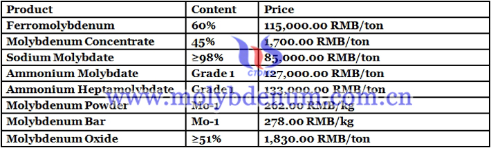 China molybdenum powder prices image 