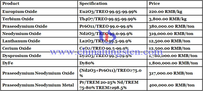 China praseodymium oxide prices image 
