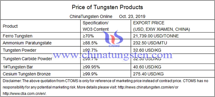 China tungsten forecast prices image 