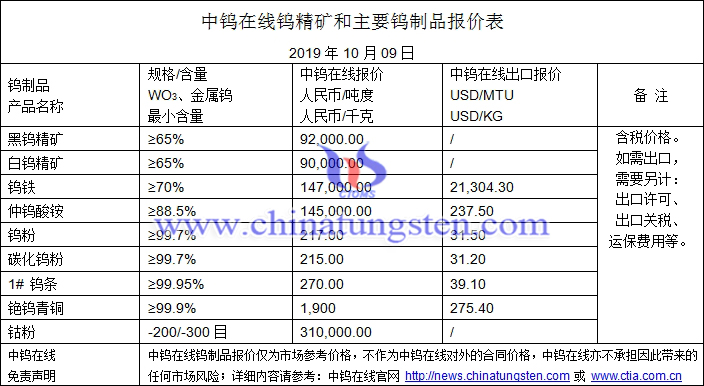2019年10月9日钨价格图片