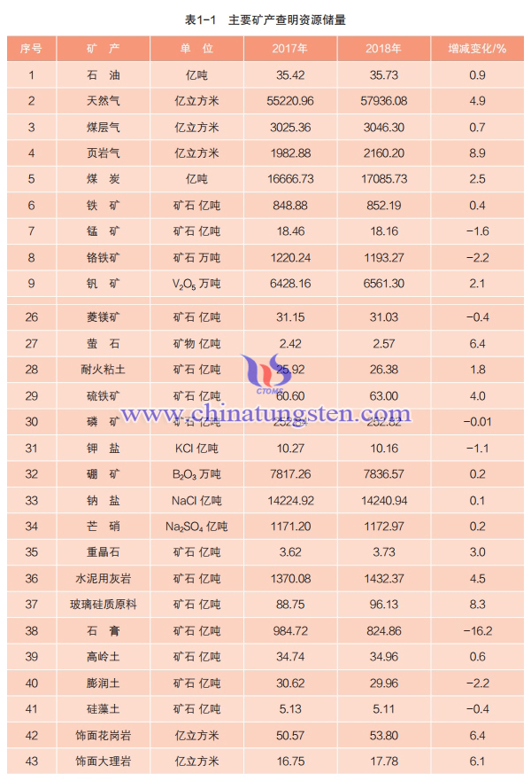 2018年中国主要矿产查明资源储量