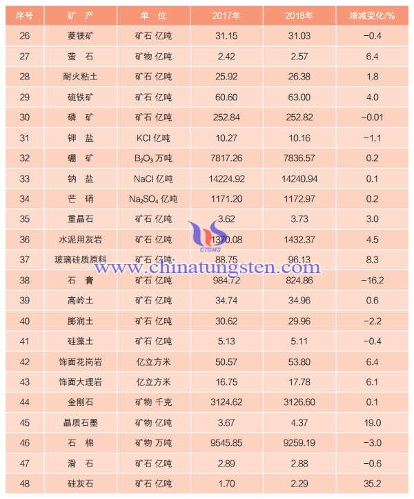 2018年中国主要矿产查明资源储量