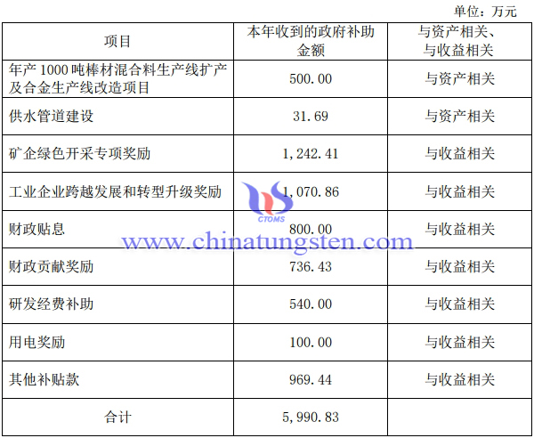 厦钨累计获得政府补助约2.24亿元