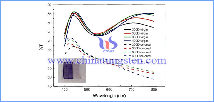 electrochromic performance of WO3 film heat treated at different temperatures picture