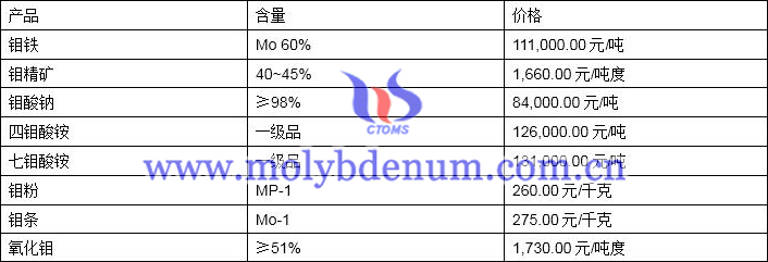 2019年11月1日钼价格图片