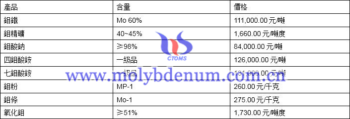 2019年11月1日鉬價格圖片