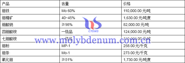 2019年11月4日钼价格图片