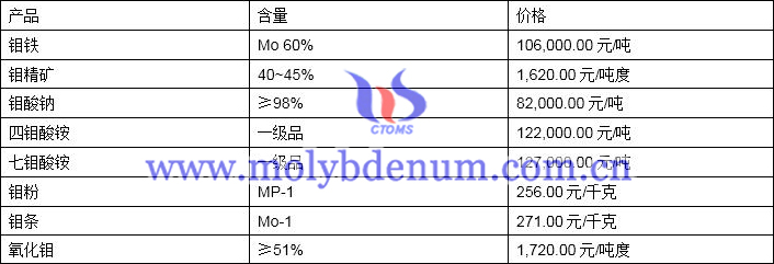 2019年11月5日钼价格图片