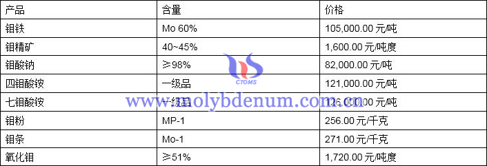 2019年11月6日钼价格图片