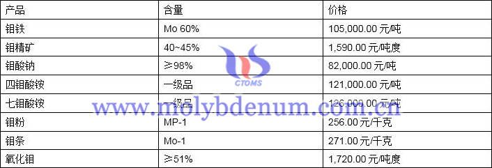 2019年11月7日钼价格图片