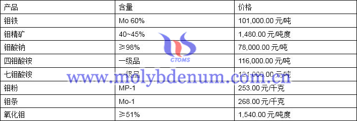 2019年11月14日钼价格图片