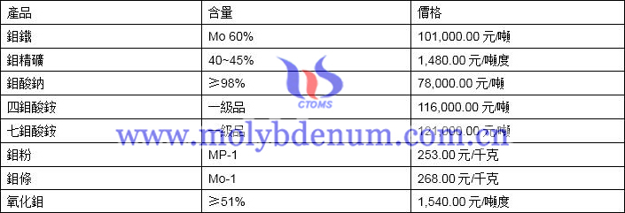 2019年11月14日鉬價格圖片