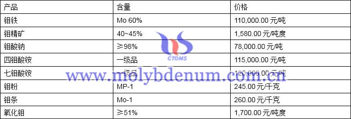 2019年11月22日钼价格图片