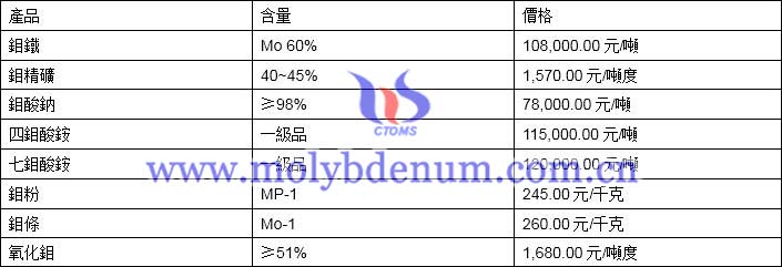 2019年11月26日钼价格图片