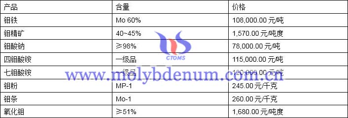 2019年11月26日鉬價格圖片