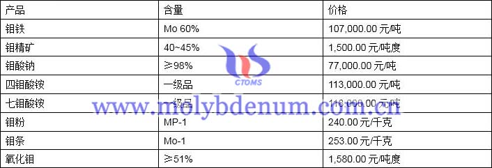 2019年11月27日钼价格图片