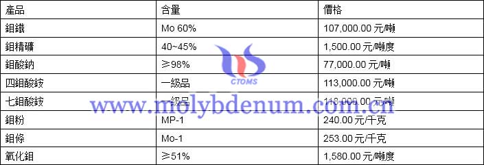 2019年11月27日鉬價格圖片